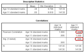 Performing data analysis using ibm spss® uniquely addresses the presented statistical procedures with an example proble. 2 8 Using Spss To Perform A Simple Linear Regression Part 2 Interpreting The Output