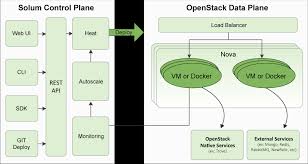 Openstack Heat Basics And Examples