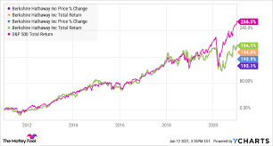 Get the latest berkshire hathaway stock price and detailed information including brk.a news, historical charts and realtime prices. Why I Ll Never Own Berkshire Hathaway Stock The Motley Fool