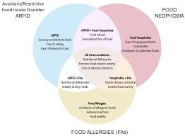 Image result for Avoidant-Restrictive Food Intake Disorder