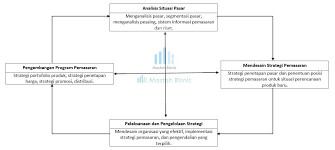 Catatan pada proses riset pasar, dukungan keputusan pemasaran subsistem dan jenis utama da.view more. Ilustrasi Proses Riset Pasar Proses Definisi Masalah Dan Desain Riset Pdf Free Download Riset Pasar Sendiri Merupakan Sebuah Proses Yang Cukup Panjang Grady Oubre