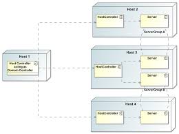 Core Management Concepts Jboss As 7 0