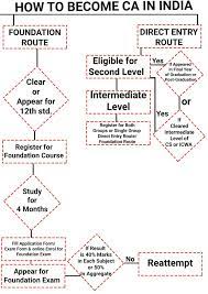 How To Become Ca In India (Complete Ca Course Guide 2022)
