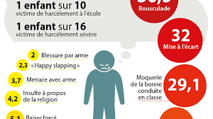 Le harcã¨lement scolaire s'immisce dans tous les sphã¨res de la vie quotidienne,jusqu'ã en devenir un phã©nomã¨ne de sociã©tã© mondial. Le Harcelement Scolaire En Conference Gesticulee