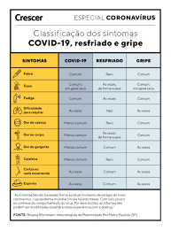 Watch our new video to learn what will happen to our body if we are infected with this. Os Principais Sintomas Do Coronavirus Gripe E Resfriado Revista Crescer Saude