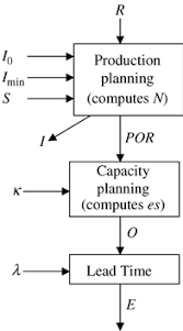 Mrp process flow s & d gives concrete customer requirements from the market. Outline Of Mrp Process Download Scientific Diagram