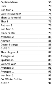 No marvel movie has ever fallen below 60 percent, the lowest being 67 percent for thor: Mcu Movies Rank By Audience Scores Rotten Tomatoes Comics Related Movies Tv Video Games Cgc Comic Book Collectors Chat Boards
