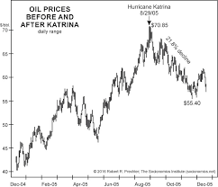 Crude Oil Prices And The 2019 Hurricane Season The Market