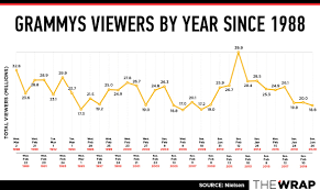 Watch live matches on our available platforms to earn rewards! Why 2021 Grammys Will Set A Record Low In Tv Ratings