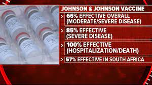 Today it's far from clear that j&j's vaccine has harmed anyone. Johnson Johnson Single Shot Vaccine 85 Effective Against Severe Covid 19 Disease Abc News