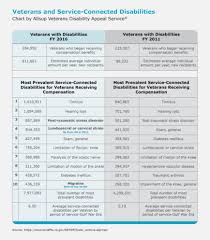 24 Expository Veterans Disability Pay Chart