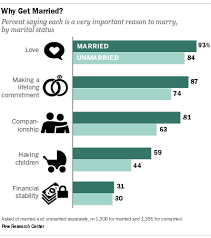 Americans Believe That Love Is The Main Foundation Of Marriage Most Who Never Have Been Married Say They Would Love And Marriage Marriage Marriage Statistics