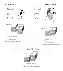 Mnemonics To Remember How Earthquake Faults Move Earthquakes Fault Good Vocabulary Learning Spanish Spanish Language Learning
