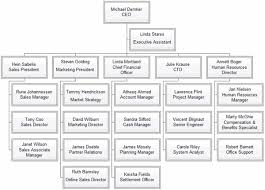 employee organizational chart sada margarethaydon com