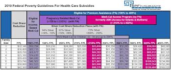 Covered California Fpl Chart 2019