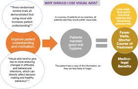 How do i project my income and expenses? A Quality Improvement Project To Assess The Use Of Visual Aids To Improve Understanding And Motivation In Periodontal Patients Bdj Open