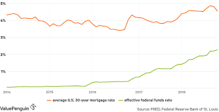 62 Explicit Mortgage Rate Trend Graph