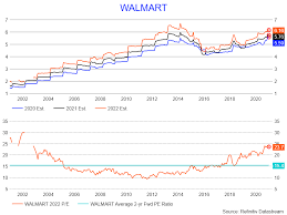 View wmt's stock price, price target, dividend, earnings, financials, forecast, insider trades, news, and sec filings at marketbeat. Walmart S Overvalued Stock Is Likely To Struggle Going Forward Nyse Wmt Seeking Alpha