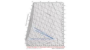 the psychrometric chart part 2 2003 11 01 process heating