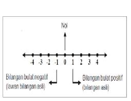 Pengertian Bilangan Bulat Jenis Jenis Dan Contoh Soal Bilangan Bulat