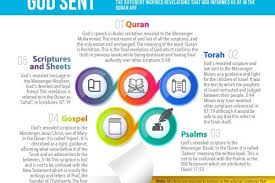 The Books God Sent For New Muslims Www Newmuslimacademy Org Infographic Quran Arafah