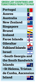 Countries are only green or red if they appear on the green or red list. Travel Bosses Demand More Countries Be Put On Safe Travel Green List Todayuknews