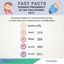 Fast Facts On Teenage Pregnancy In The Philippines 2017