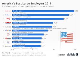 Chart Americas Best Large Employers In 2019 Statista