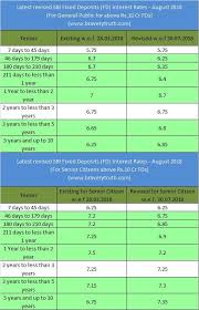 Latest Revised Sbi Fixed Deposits Fd Interest Rates