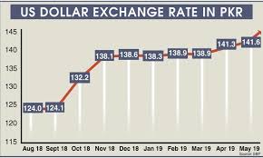 Dollar Hits Historical High At Rs148 Intraday In Interbank