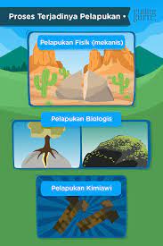 Perombakan muka bumi akibat tenaga eksogen dapat disebabkan oleh proses pelapukan, pengikisan, pengendapan, dan pergerakan batuan atau tanah. Geografi Kelas 10 Tenaga Eksogen Pelapukan Erosi Sedimentasi Dan Pergerakan Massa Tanah