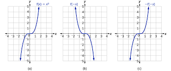 Image result for reflections of functions