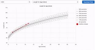 Pediatric Growth Charts Drchrono Customer Success