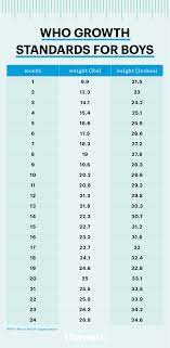 Ideal weight for children healthstatus 4 5 0 this ideal weight calculator was specially formulated for kids under the age of 18. Tracking Infant Growth Average Baby Weight And Height By Month Parents