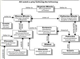 the taming of the shrew by william shakespeare introduction