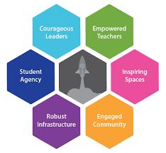 What Does Student Agency Mean Edtechteam Class Presentation Learning And Development Digital Literacy