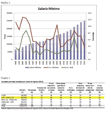 Este viernes 1 de marzo el salario mínimo aumentó desde los $288.000 hasta los $301.000, de acuerdo a la ley 21.112, aprobada en septiembre de 2018. Salario Minimo Y Productividad Una Relacion Con Miras Al Bienestar Social Facultad De Economia Y Negocios