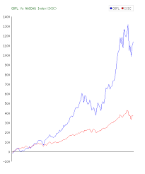 Old Dominion Freight Line Inc Odfl Stock 10 Year History