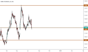 Bankbaroda Stock Price And Chart Bse Bankbaroda Tradingview