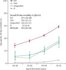 The first three months following a stroke are crucial for recovery. Mortality And Recurrent Vascular Events After First Incident Stroke A 9 Year Community Based Study Of 0 5 Million Chinese Adults The Lancet Global Health