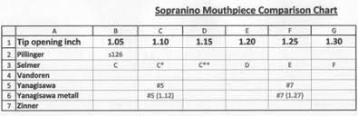 is there a sopranino mouthpiece chart