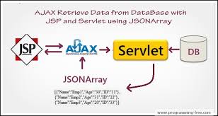 Ajax Fetch Data From Database In Jsp And Servlet With