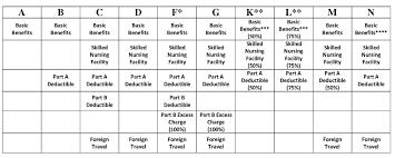 Figuring out which medigap policy is right for you can be confusing enough. Idoi What Does Medicare Supplement Insurance Cover