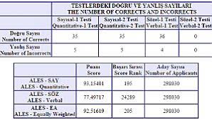 Ales sonuçları ile ilgili tüm haberleri ve son dakika ales sonuçları haber ve gelişmelerini bu sayfamızdan takip edebilirsiniz. Ales Sonucu
