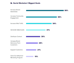 Put simply, brand awareness is the measure of how memorable and recognizable a brand is to its target audience. How Social Media Increases Brand Awareness Business 2 Community