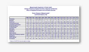 chart of enteric diseases in ma confirmed cases by cotton