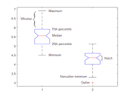 Any outliers which lie outside the box and whiskers of the plot can be treated as outliers. Visualize Summary Statistics With Box Plot Matlab Boxplot