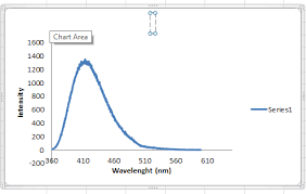 My Compounds Has Absorption Wavelength 353 And Emission 420