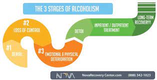 The 3 Stages Of Alcoholism | Alcohol Addiction Explained