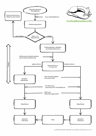 Dekanulierungsschema Fur Trachealkanulen Dysphagie Flussdiagramm Diagramm Logopadie